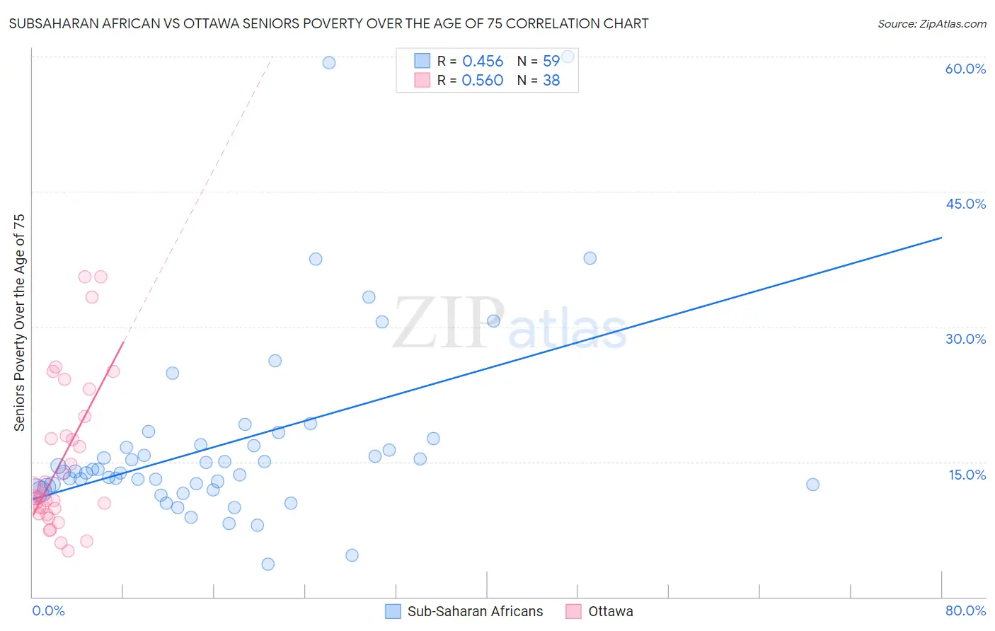 Subsaharan African vs Ottawa Seniors Poverty Over the Age of 75