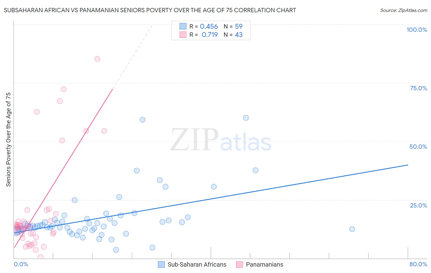 Subsaharan African vs Panamanian Seniors Poverty Over the Age of 75