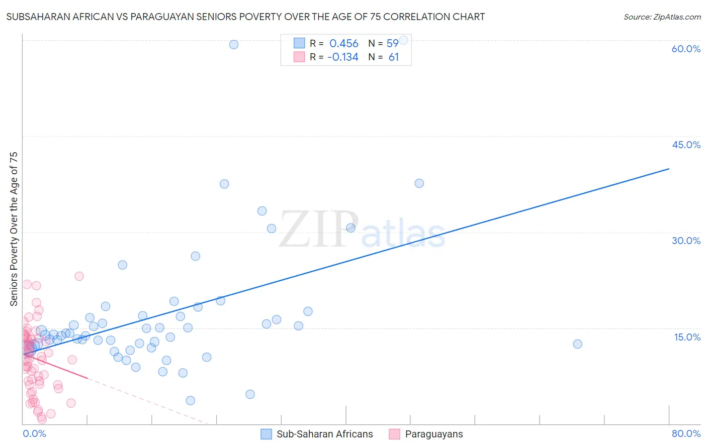 Subsaharan African vs Paraguayan Seniors Poverty Over the Age of 75