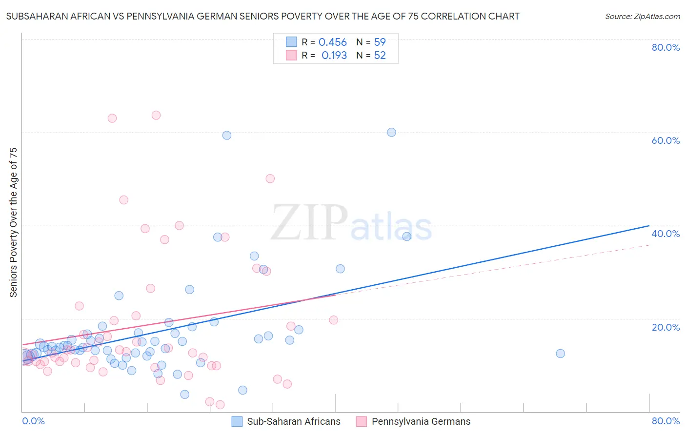 Subsaharan African vs Pennsylvania German Seniors Poverty Over the Age of 75