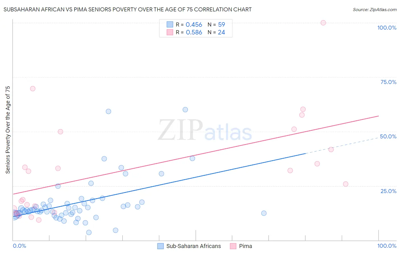 Subsaharan African vs Pima Seniors Poverty Over the Age of 75
