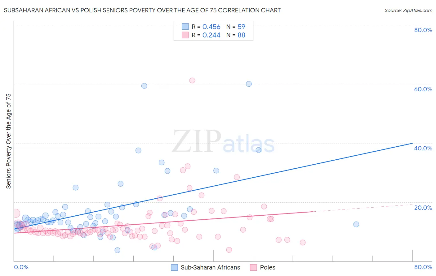 Subsaharan African vs Polish Seniors Poverty Over the Age of 75