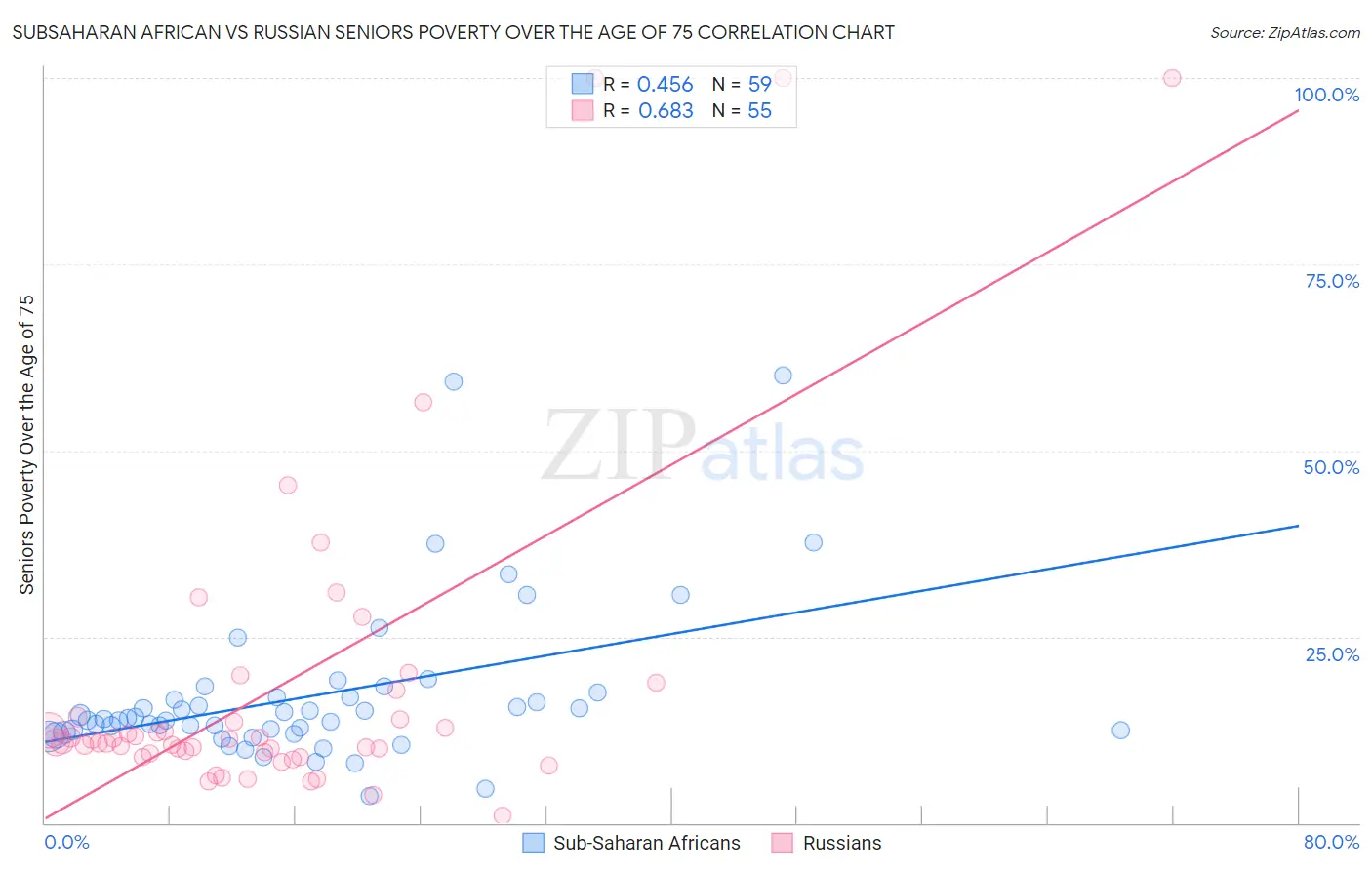 Subsaharan African vs Russian Seniors Poverty Over the Age of 75