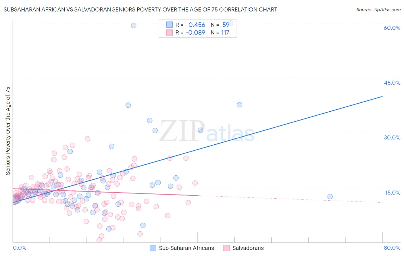 Subsaharan African vs Salvadoran Seniors Poverty Over the Age of 75