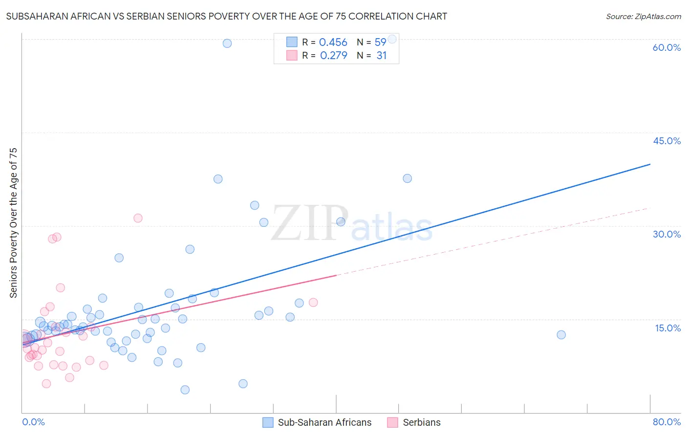 Subsaharan African vs Serbian Seniors Poverty Over the Age of 75