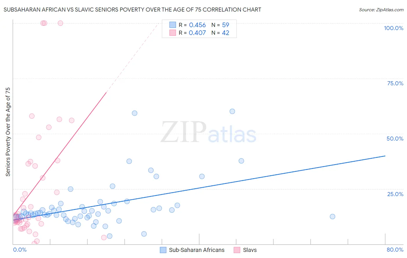 Subsaharan African vs Slavic Seniors Poverty Over the Age of 75