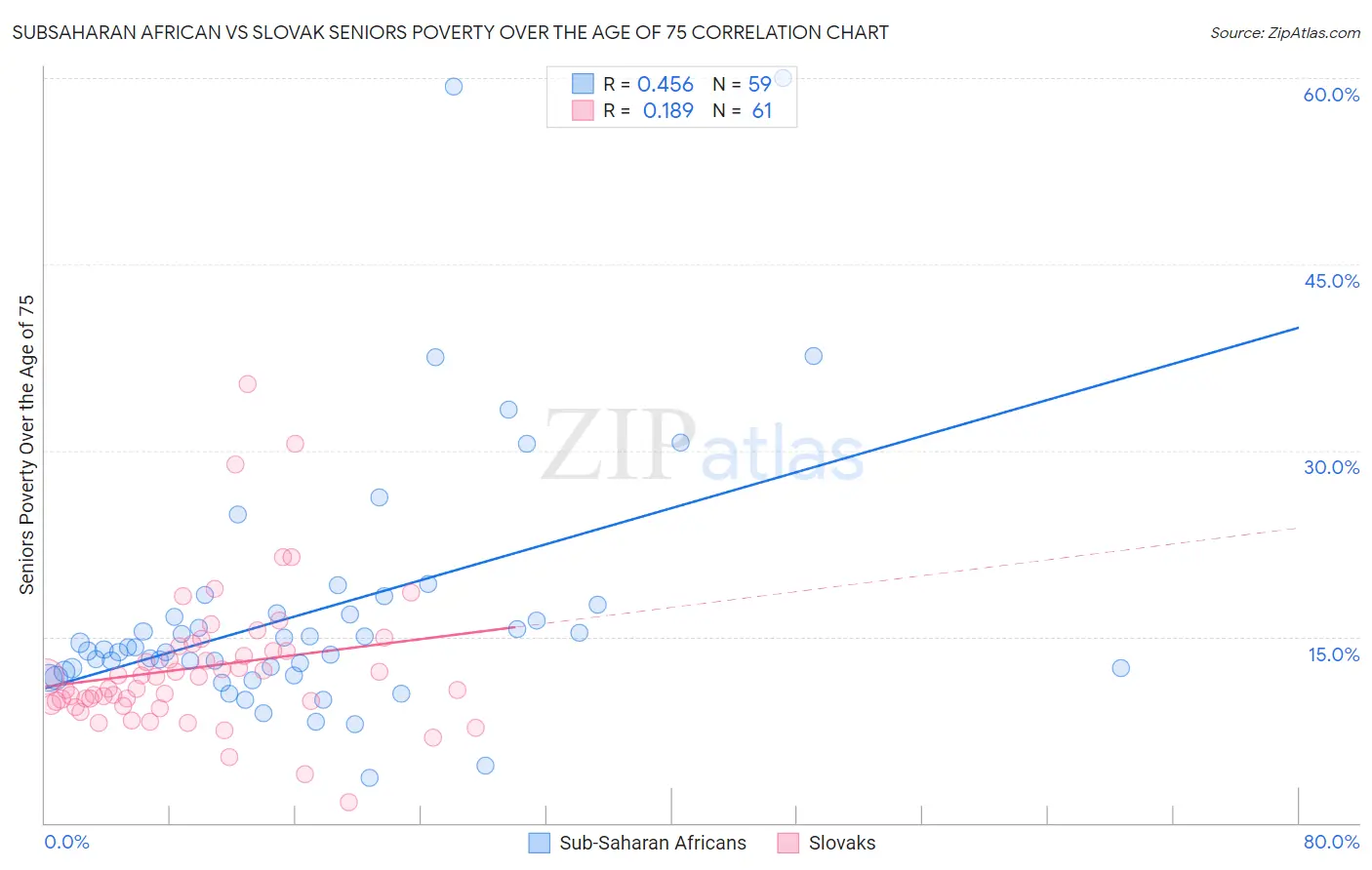Subsaharan African vs Slovak Seniors Poverty Over the Age of 75