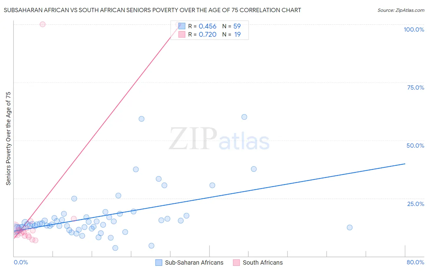 Subsaharan African vs South African Seniors Poverty Over the Age of 75