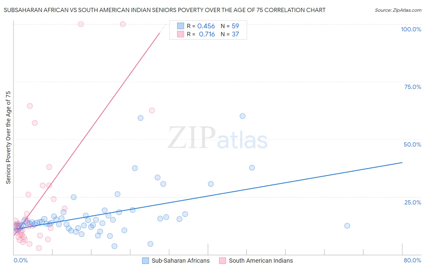Subsaharan African vs South American Indian Seniors Poverty Over the Age of 75