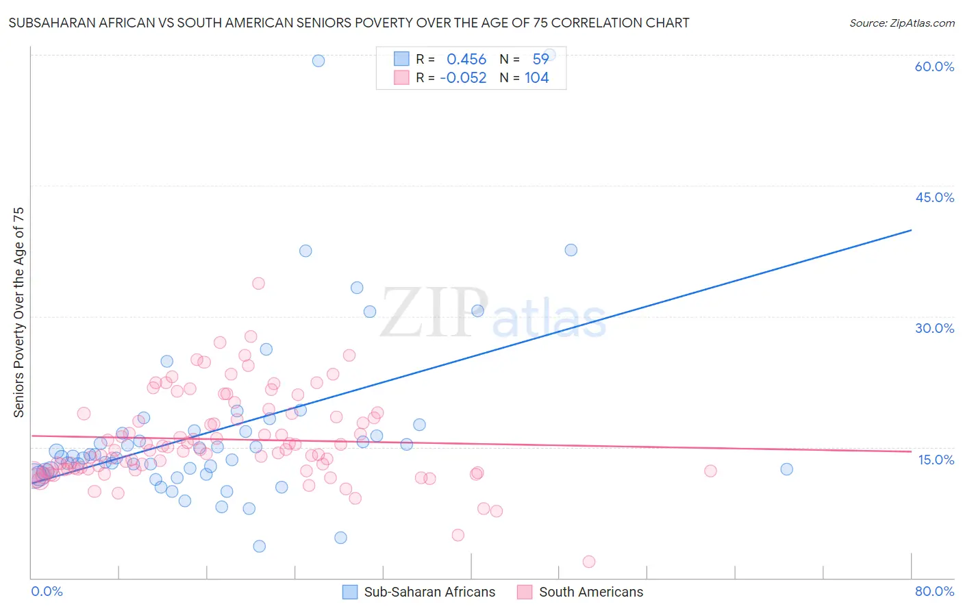 Subsaharan African vs South American Seniors Poverty Over the Age of 75