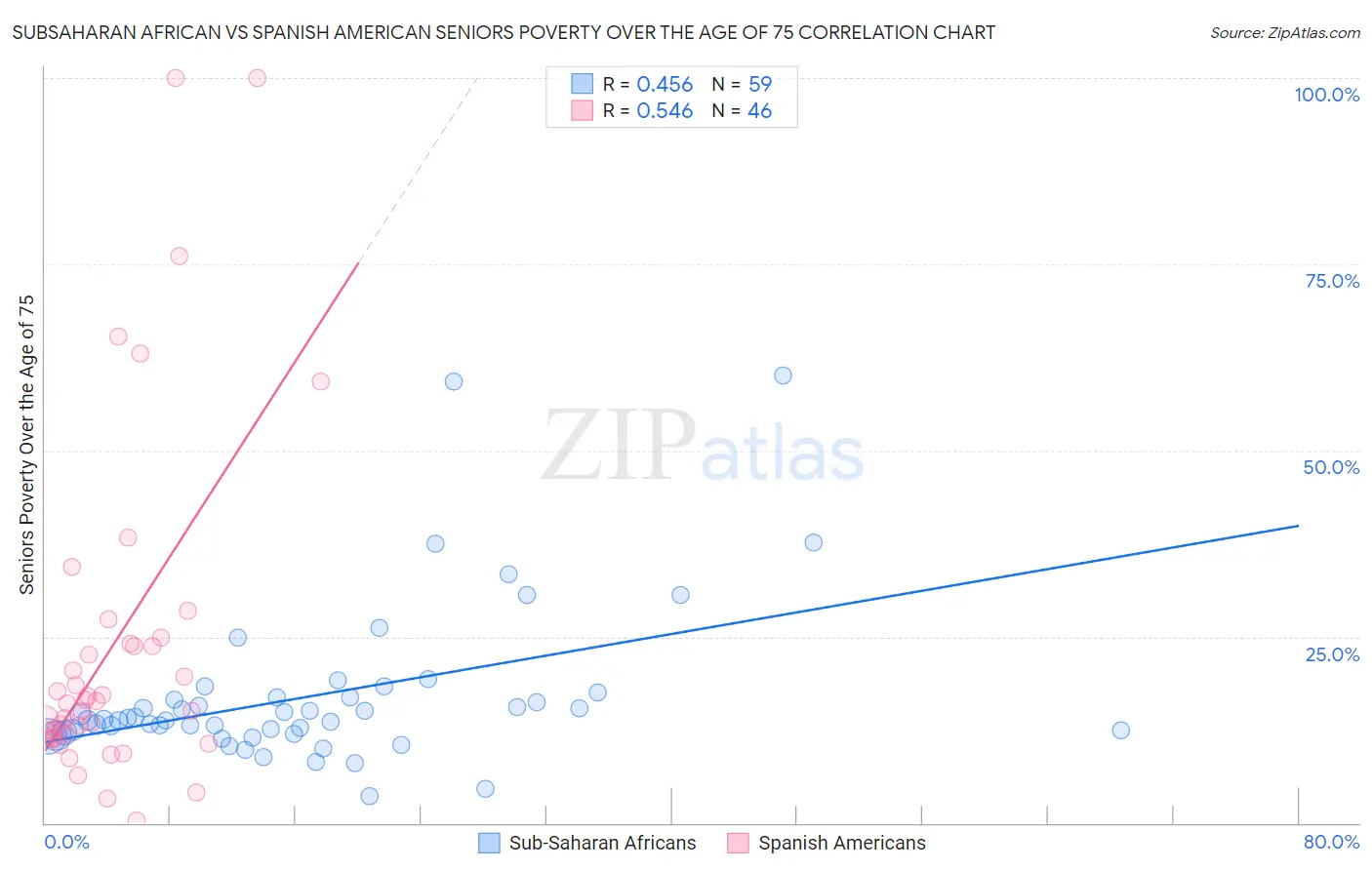 Subsaharan African vs Spanish American Seniors Poverty Over the Age of 75