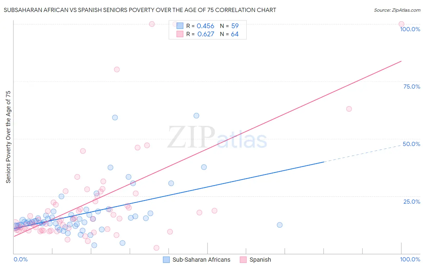 Subsaharan African vs Spanish Seniors Poverty Over the Age of 75