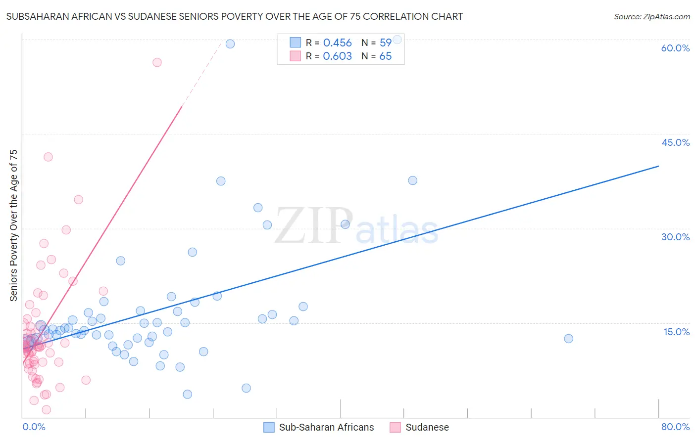 Subsaharan African vs Sudanese Seniors Poverty Over the Age of 75
