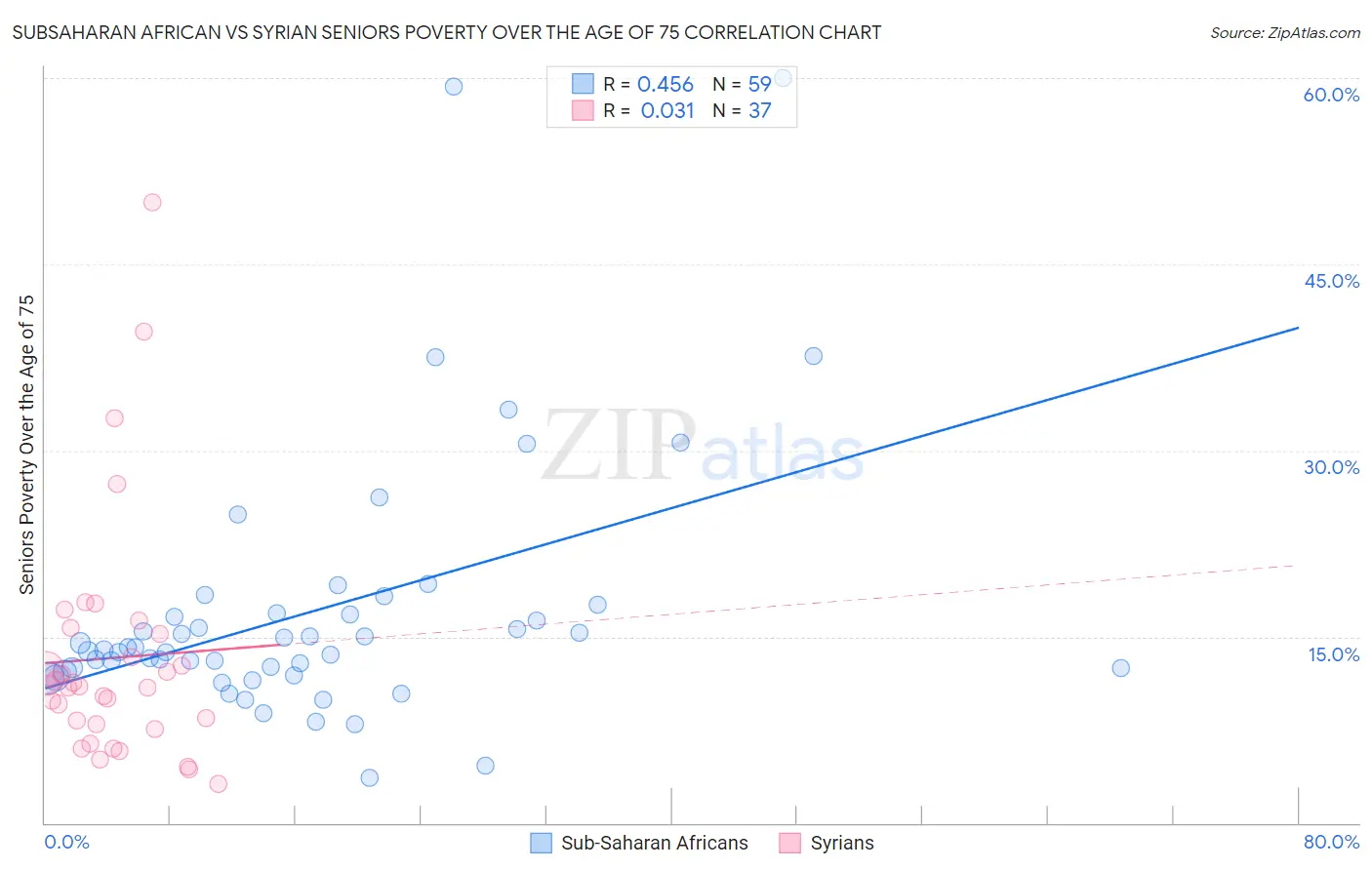 Subsaharan African vs Syrian Seniors Poverty Over the Age of 75
