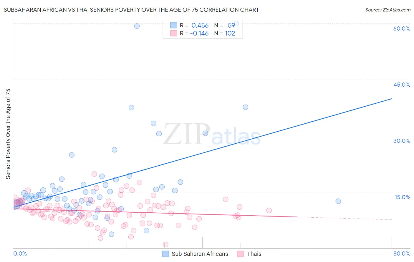 Subsaharan African vs Thai Seniors Poverty Over the Age of 75