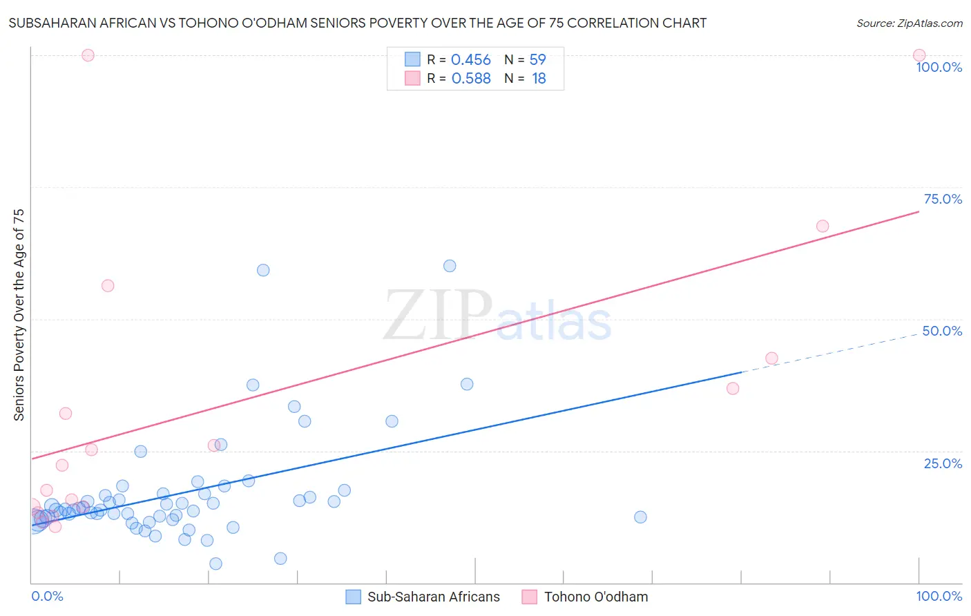 Subsaharan African vs Tohono O'odham Seniors Poverty Over the Age of 75