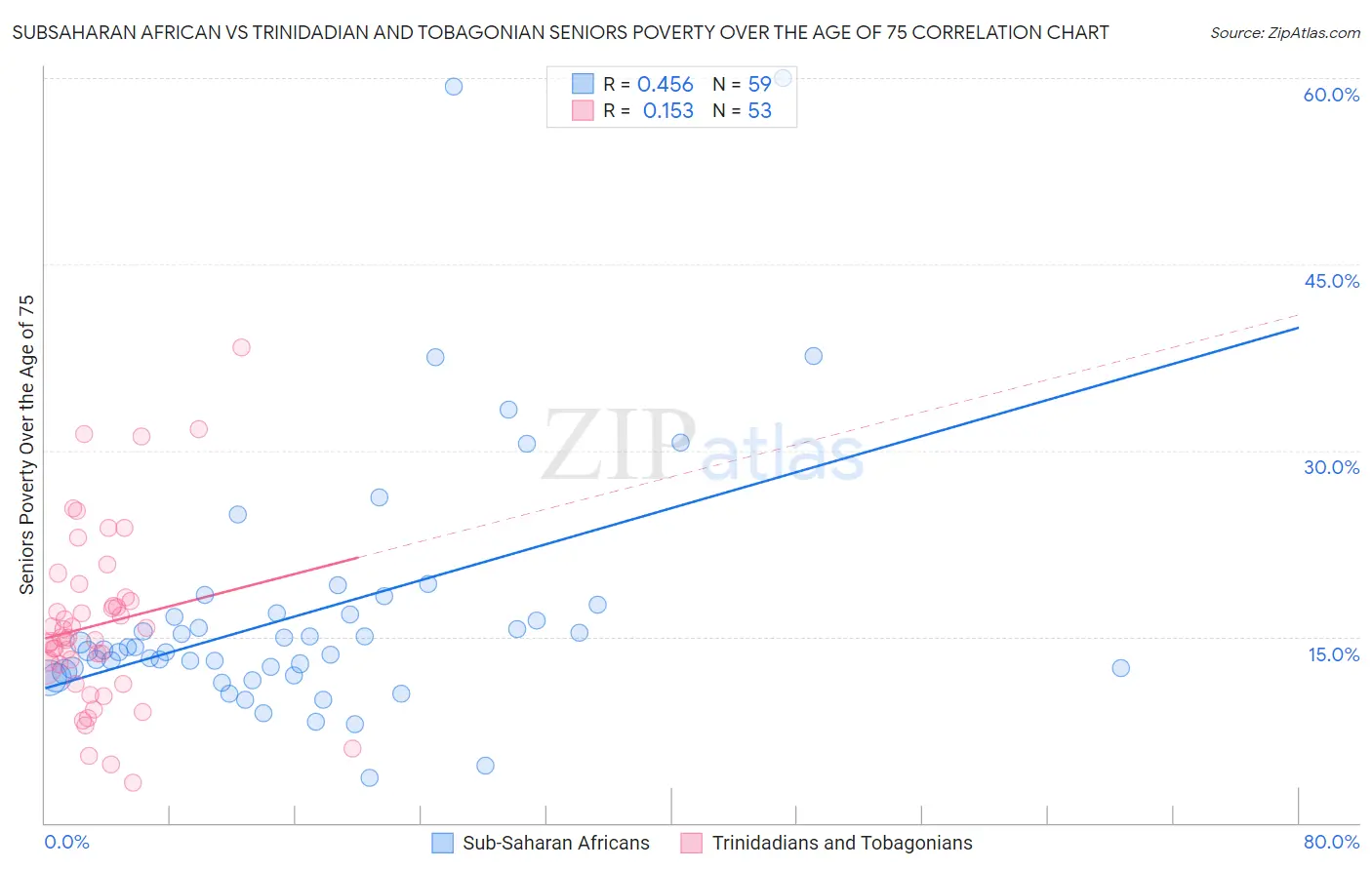 Subsaharan African vs Trinidadian and Tobagonian Seniors Poverty Over the Age of 75