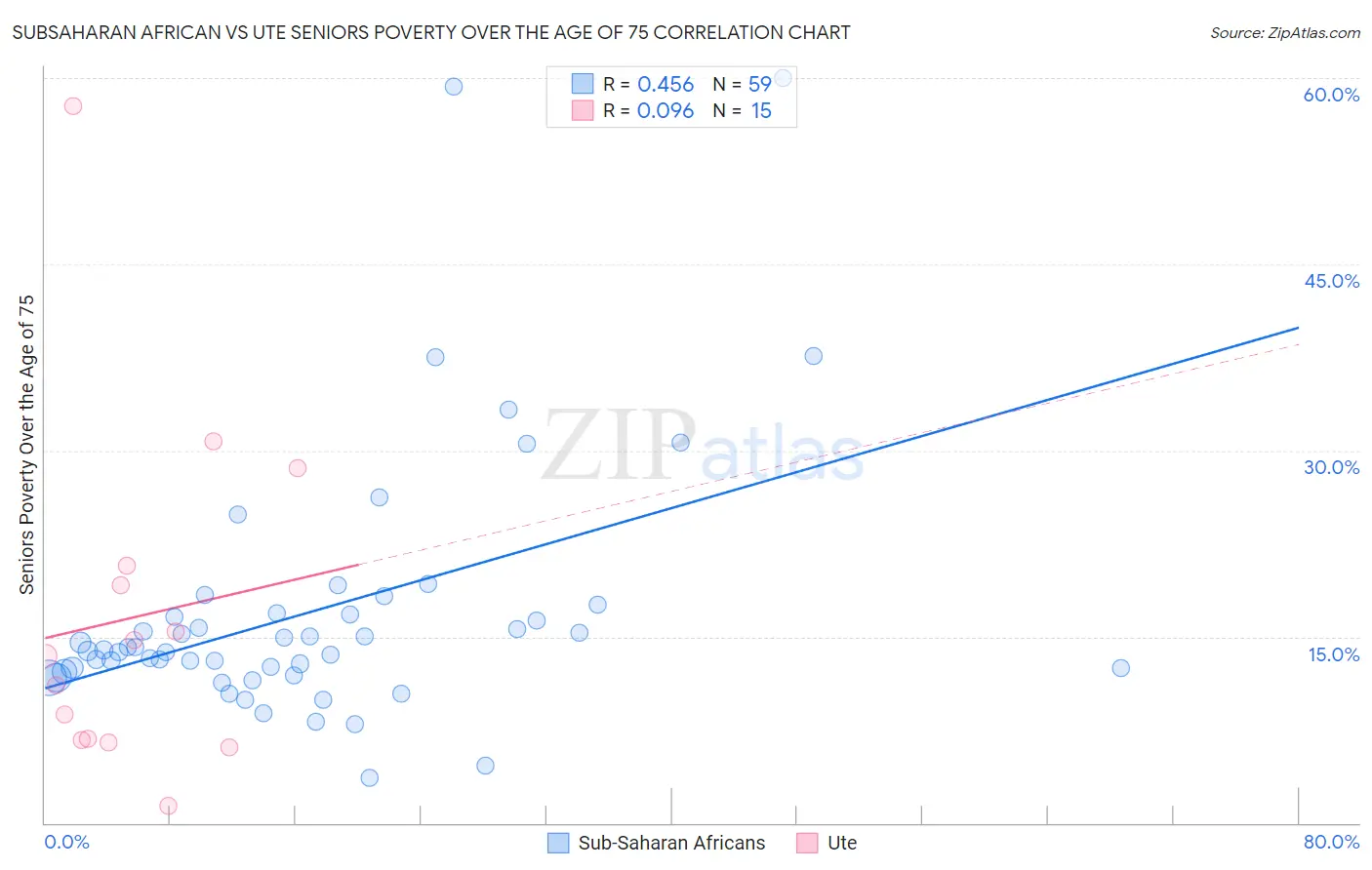 Subsaharan African vs Ute Seniors Poverty Over the Age of 75