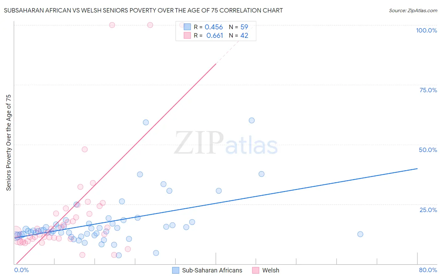 Subsaharan African vs Welsh Seniors Poverty Over the Age of 75