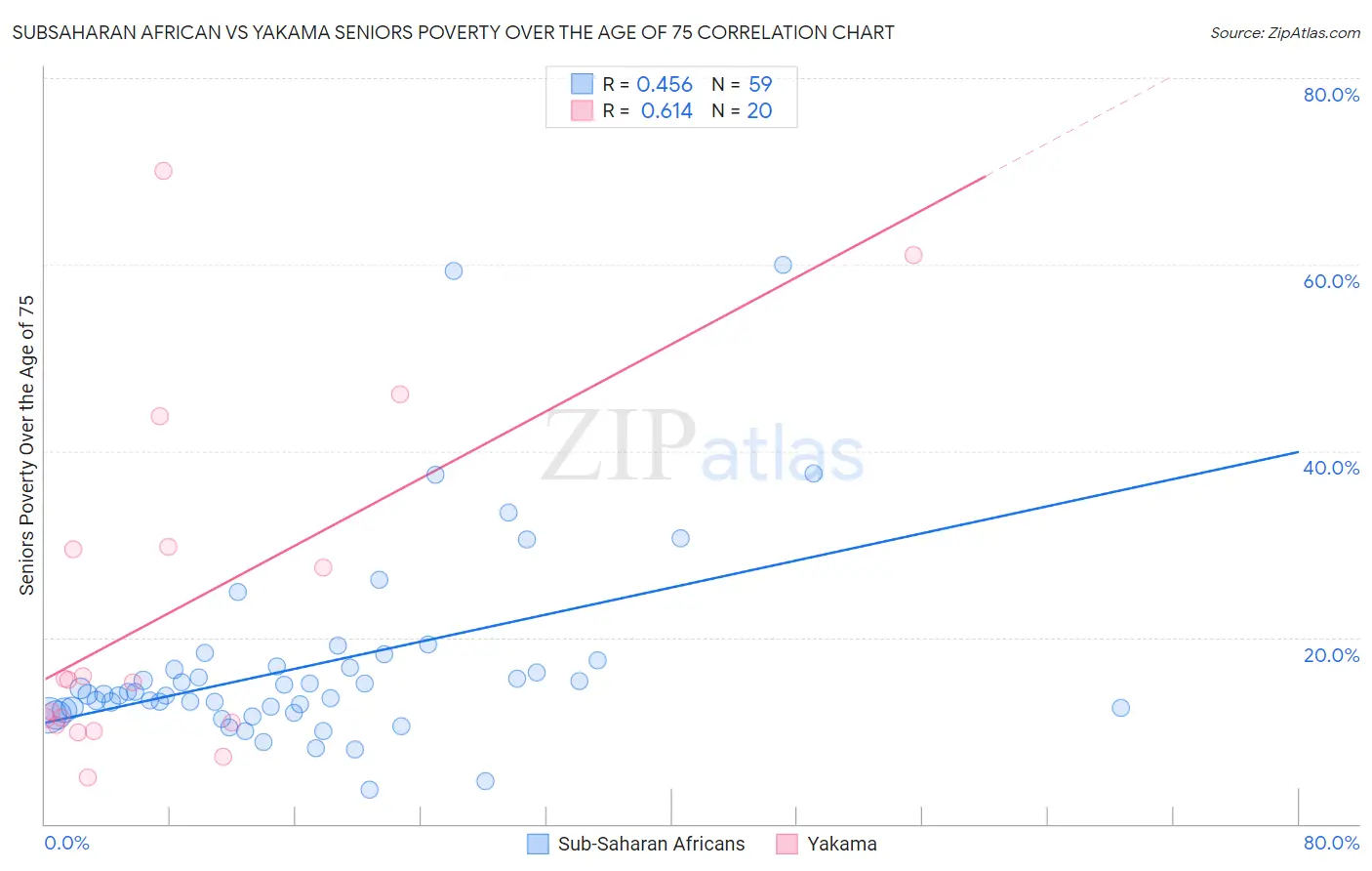 Subsaharan African vs Yakama Seniors Poverty Over the Age of 75