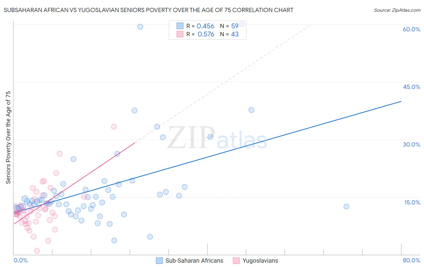 Subsaharan African vs Yugoslavian Seniors Poverty Over the Age of 75