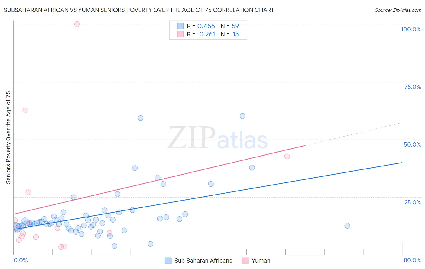 Subsaharan African vs Yuman Seniors Poverty Over the Age of 75
