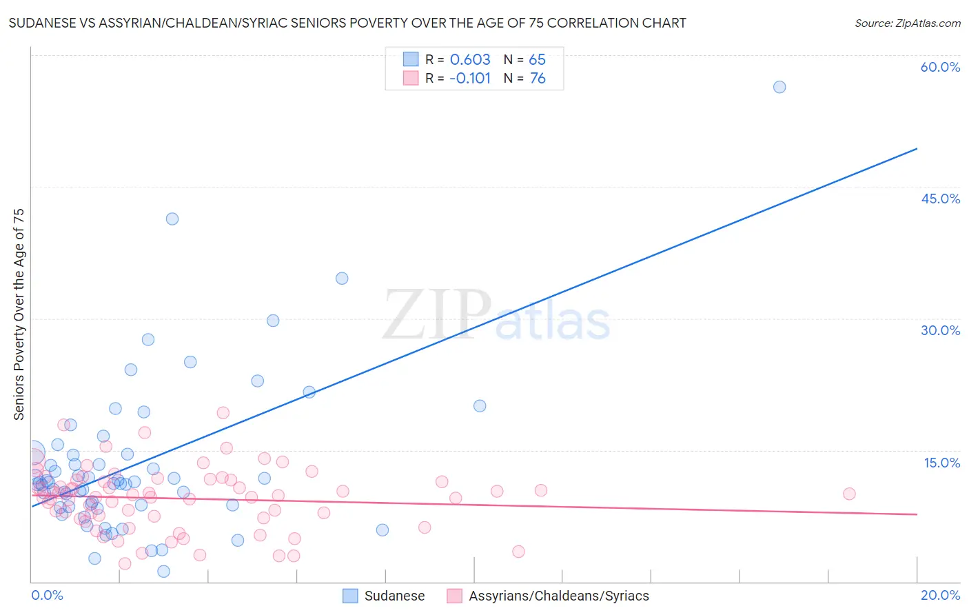 Sudanese vs Assyrian/Chaldean/Syriac Seniors Poverty Over the Age of 75