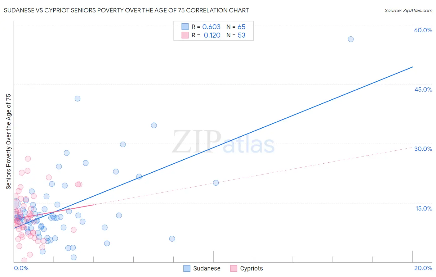 Sudanese vs Cypriot Seniors Poverty Over the Age of 75