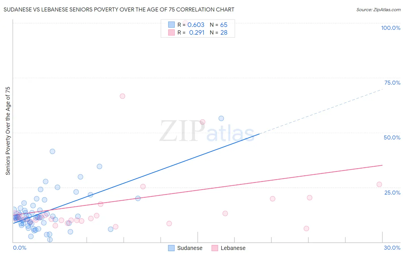 Sudanese vs Lebanese Seniors Poverty Over the Age of 75