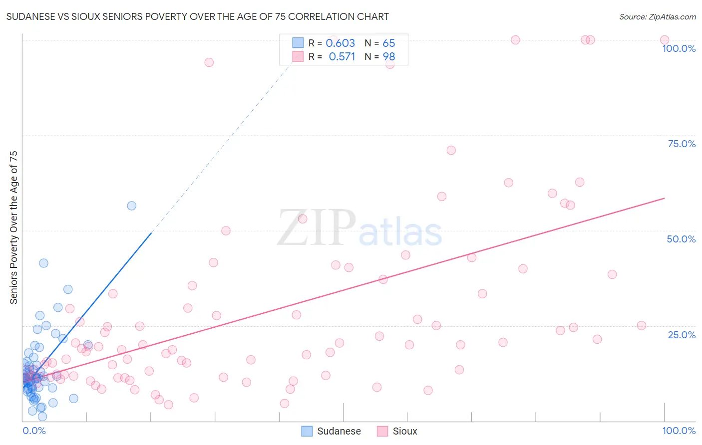 Sudanese vs Sioux Seniors Poverty Over the Age of 75