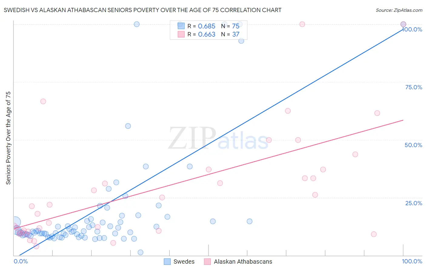 Swedish vs Alaskan Athabascan Seniors Poverty Over the Age of 75