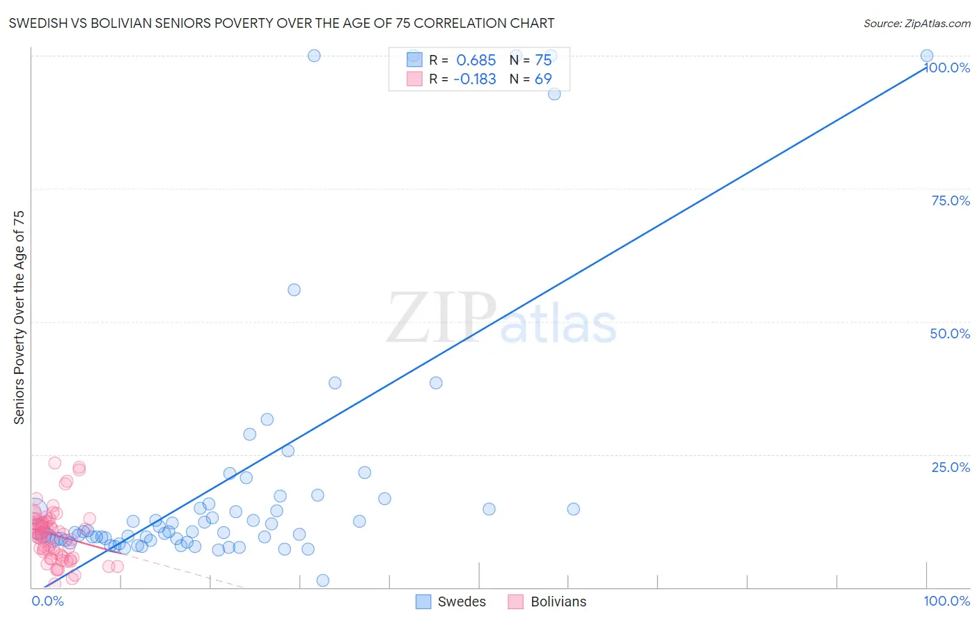 Swedish vs Bolivian Seniors Poverty Over the Age of 75