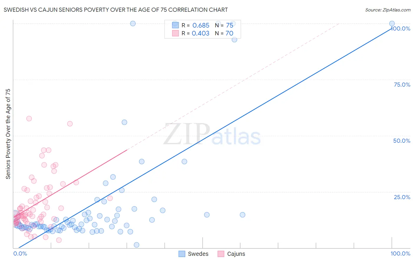 Swedish vs Cajun Seniors Poverty Over the Age of 75