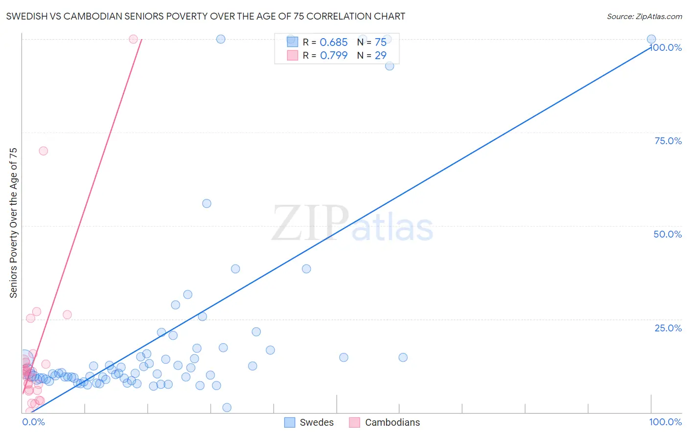 Swedish vs Cambodian Seniors Poverty Over the Age of 75