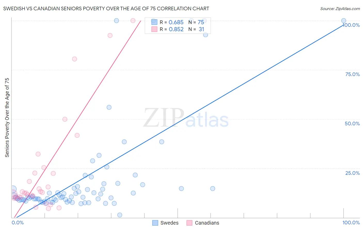Swedish vs Canadian Seniors Poverty Over the Age of 75