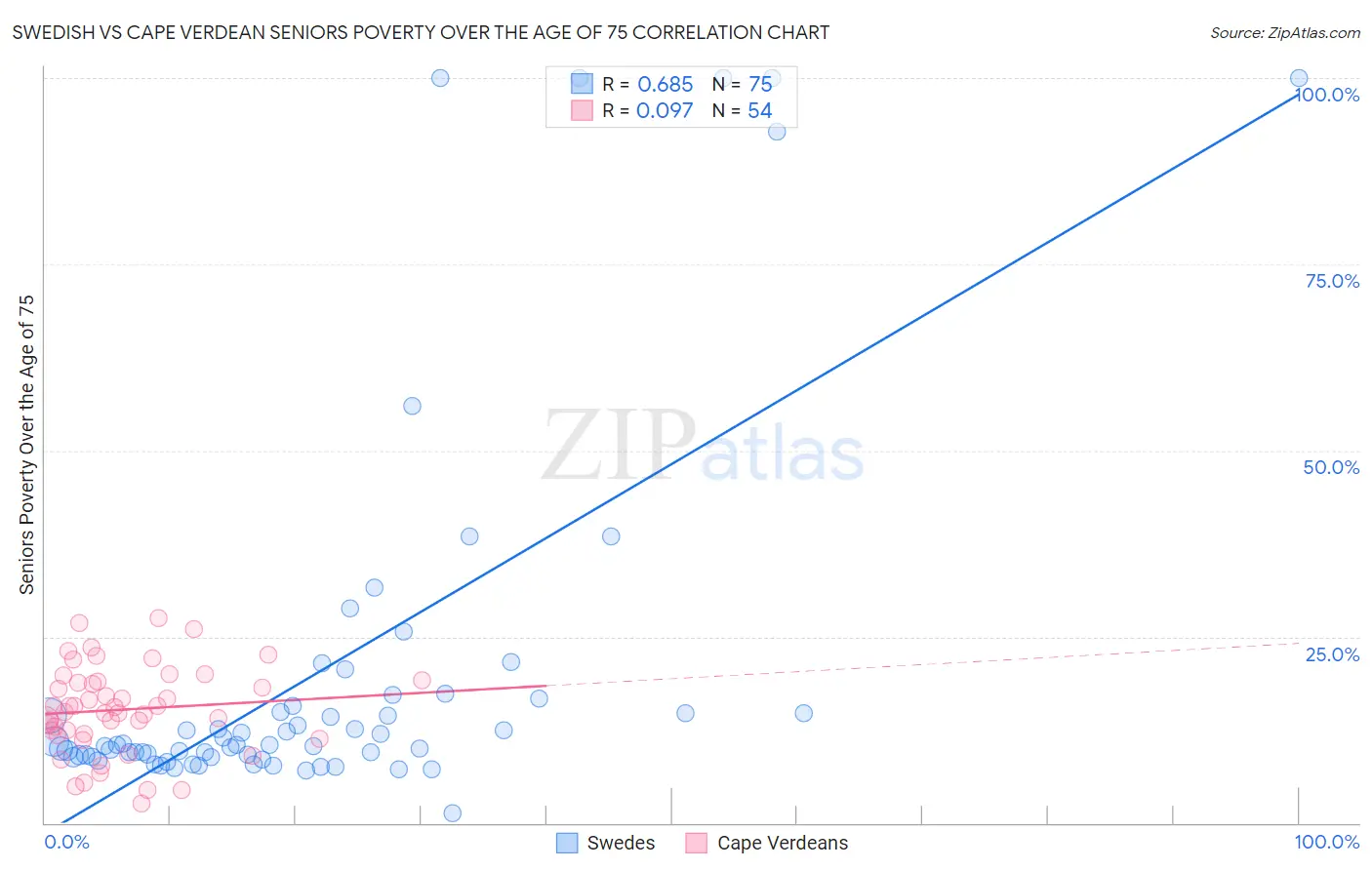 Swedish vs Cape Verdean Seniors Poverty Over the Age of 75