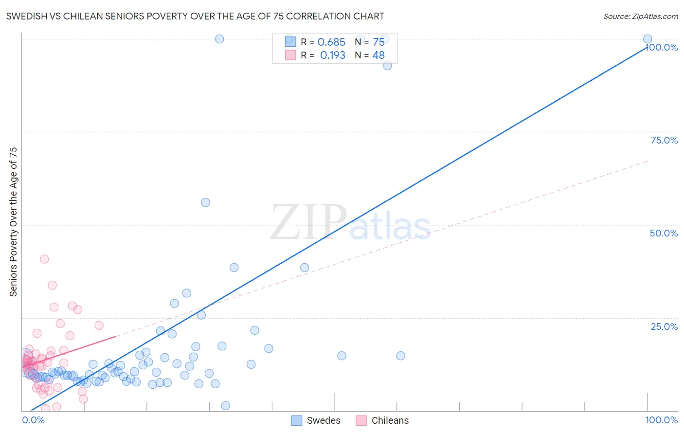 Swedish vs Chilean Seniors Poverty Over the Age of 75