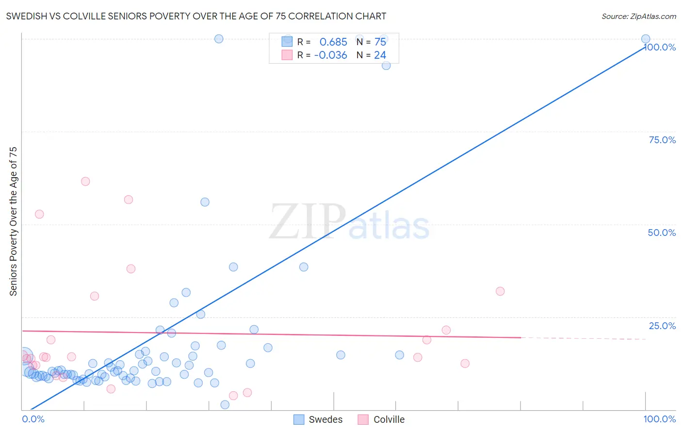 Swedish vs Colville Seniors Poverty Over the Age of 75