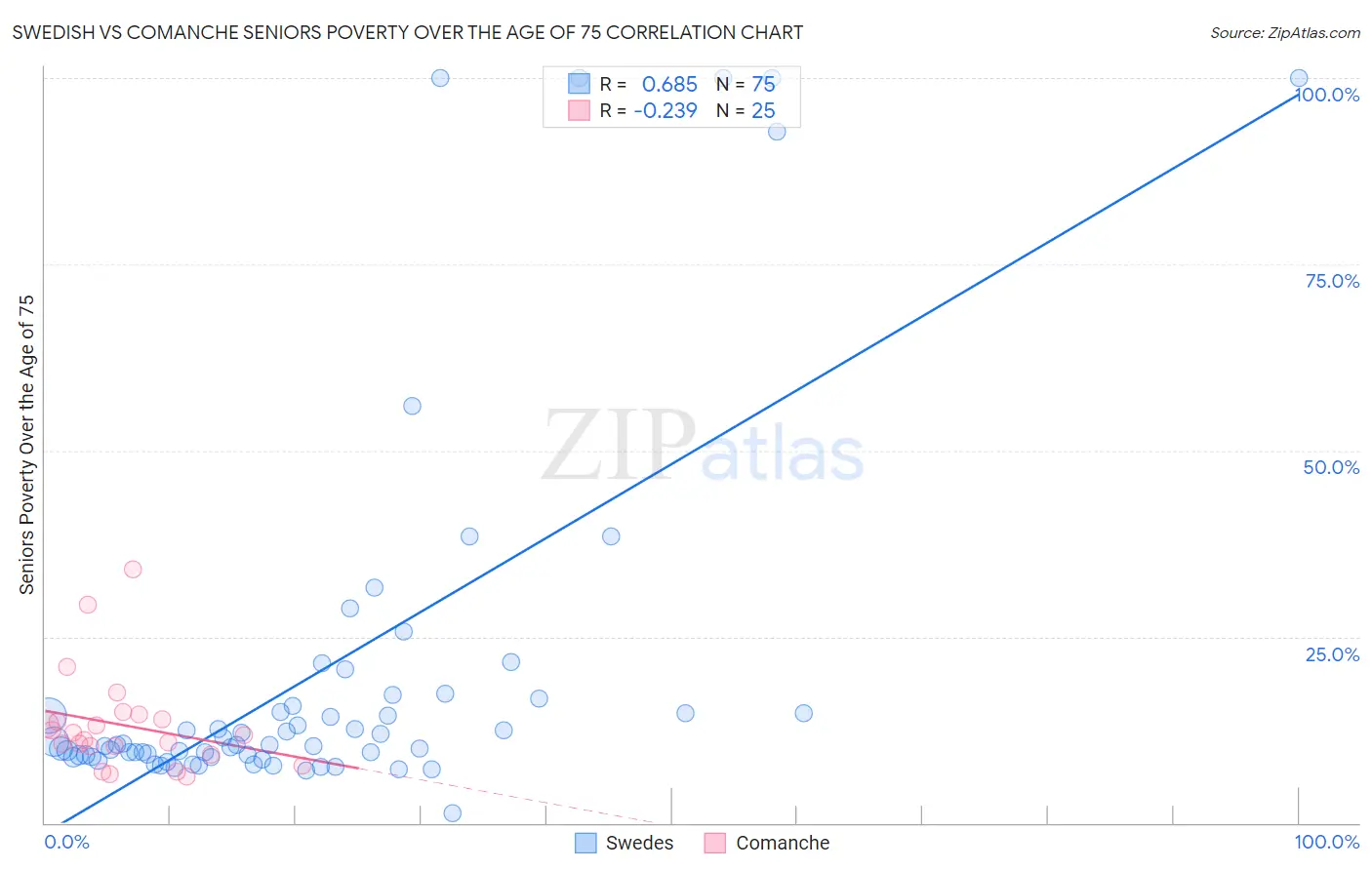 Swedish vs Comanche Seniors Poverty Over the Age of 75