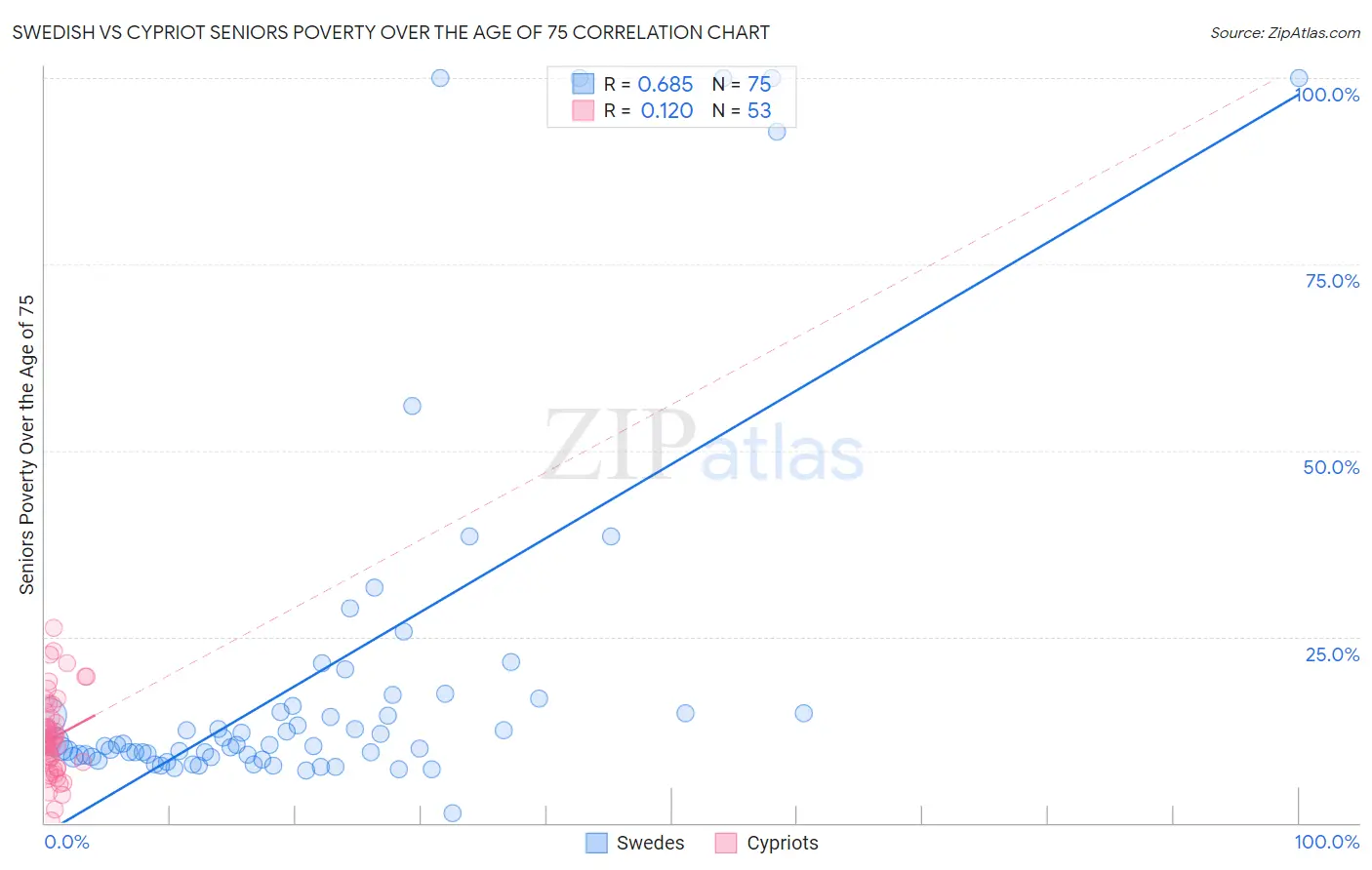 Swedish vs Cypriot Seniors Poverty Over the Age of 75