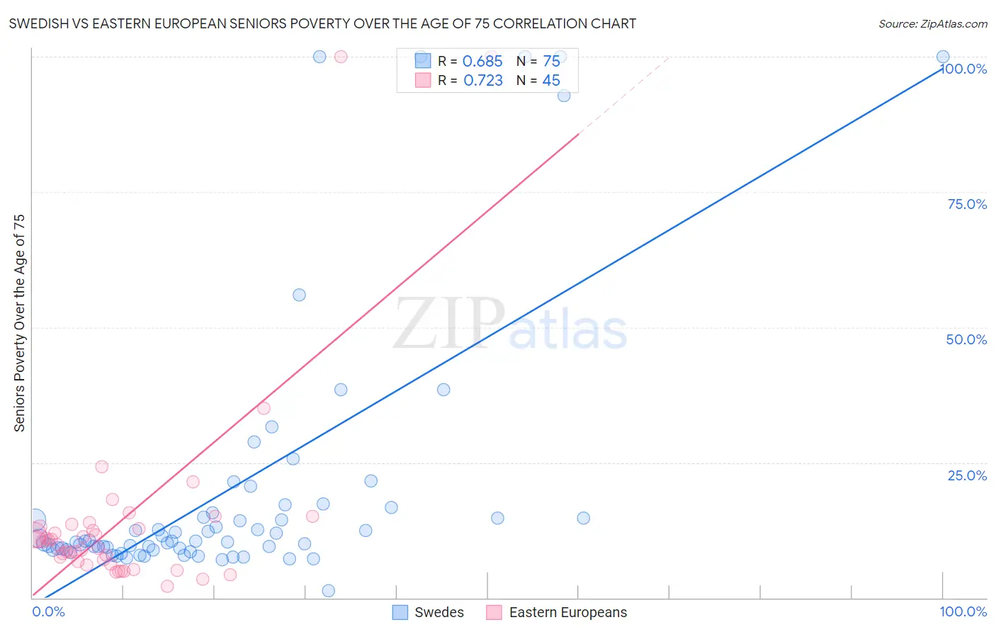 Swedish vs Eastern European Seniors Poverty Over the Age of 75