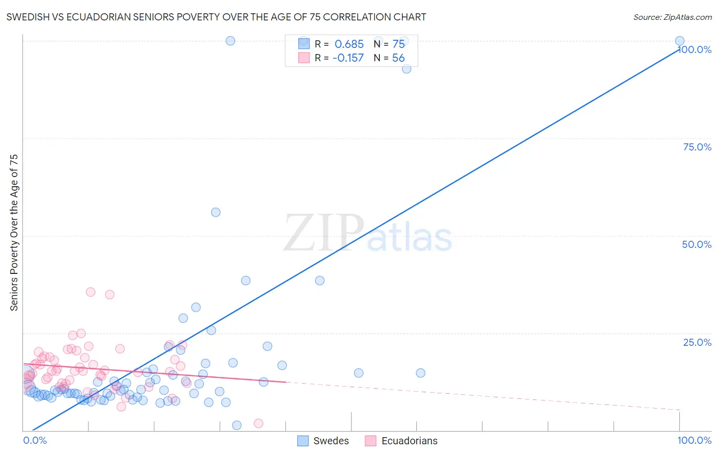 Swedish vs Ecuadorian Seniors Poverty Over the Age of 75