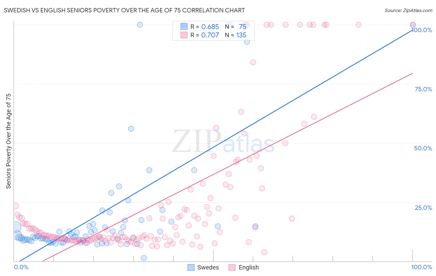 Swedish vs English Seniors Poverty Over the Age of 75