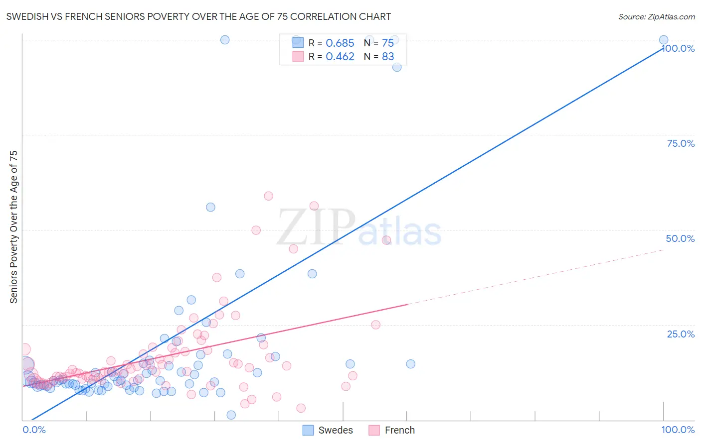 Swedish vs French Seniors Poverty Over the Age of 75