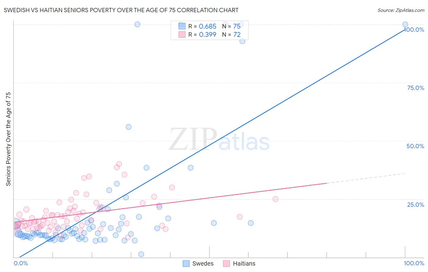 Swedish vs Haitian Seniors Poverty Over the Age of 75