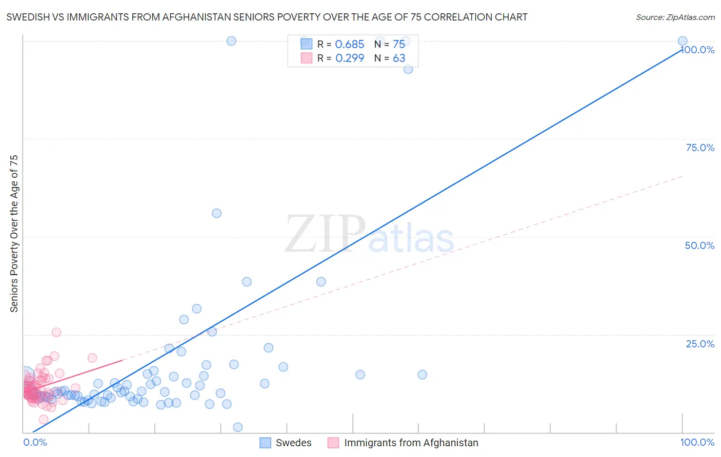 Swedish vs Immigrants from Afghanistan Seniors Poverty Over the Age of 75