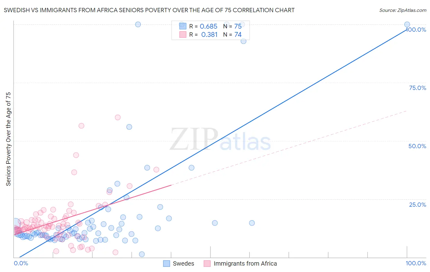 Swedish vs Immigrants from Africa Seniors Poverty Over the Age of 75