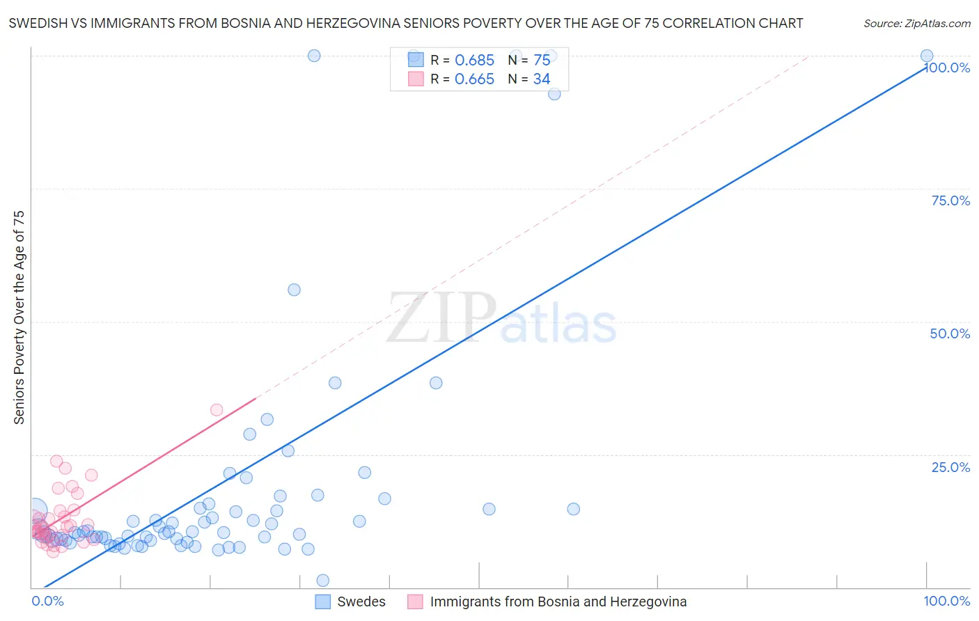 Swedish vs Immigrants from Bosnia and Herzegovina Seniors Poverty Over the Age of 75