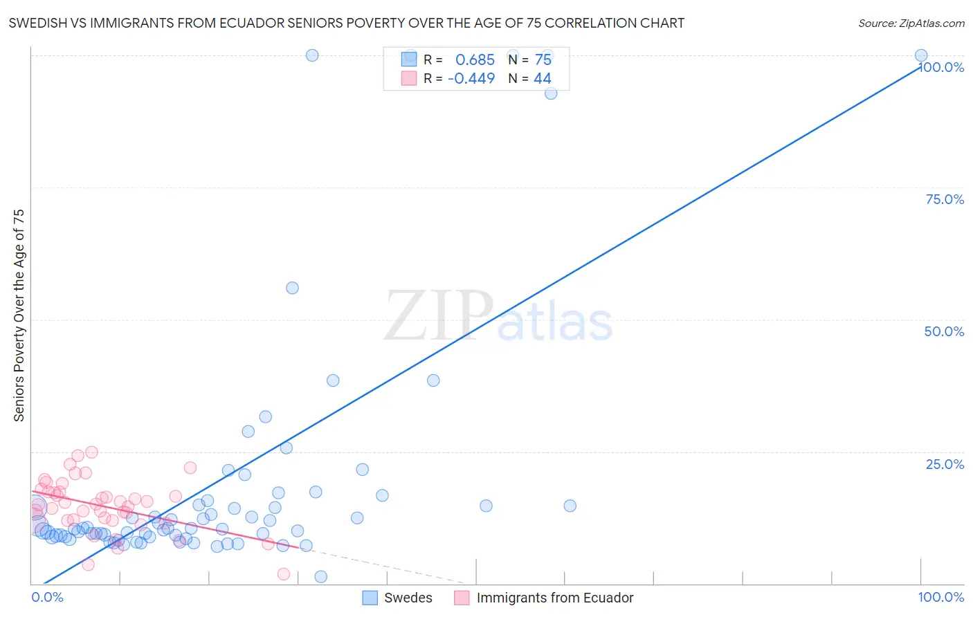 Swedish vs Immigrants from Ecuador Seniors Poverty Over the Age of 75