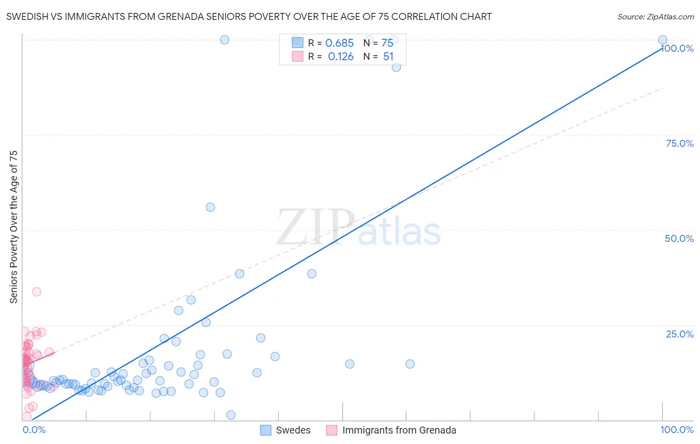 Swedish vs Immigrants from Grenada Seniors Poverty Over the Age of 75